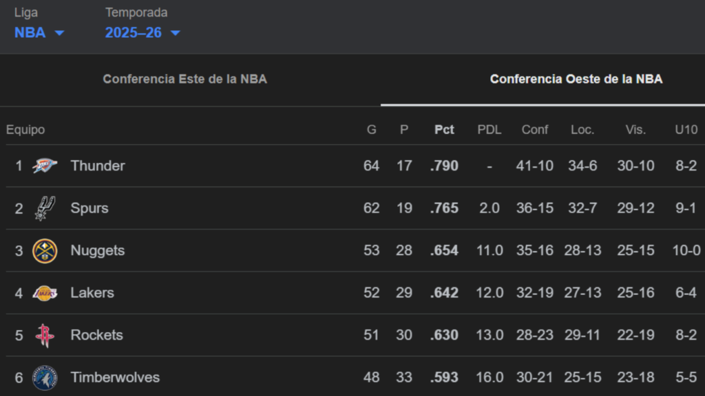 Lakers posiciones NBA