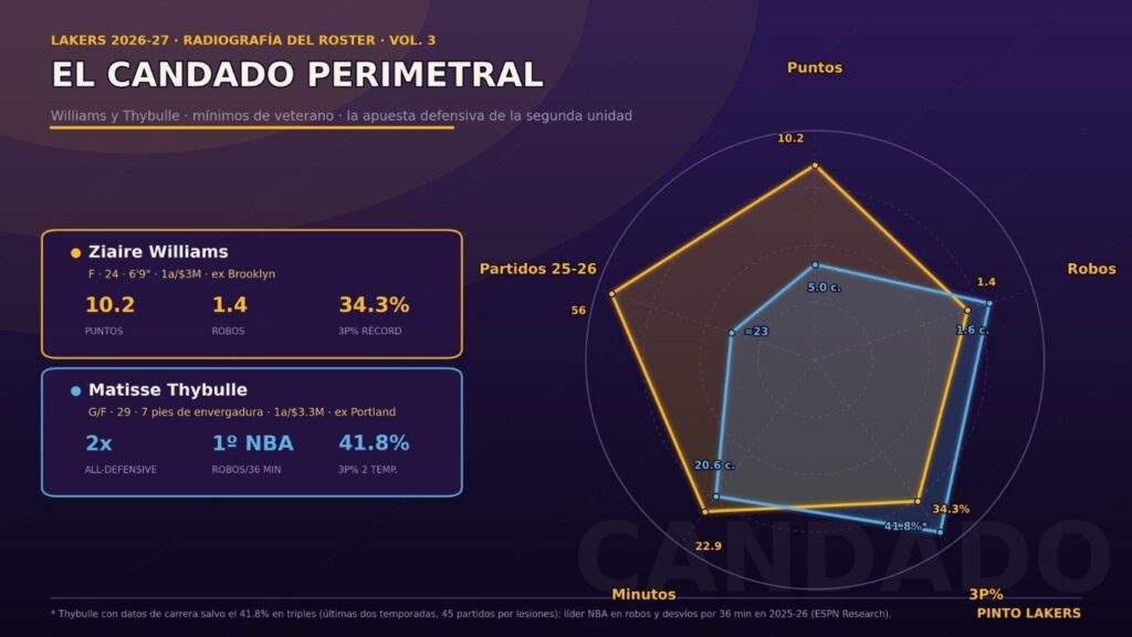 Los nuevos Lakers: radiografía 3 Los nuevos Lakers